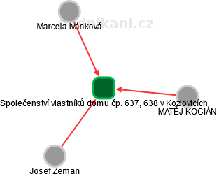 Společenství vlastníků domu čp. 637, 638 v Kozlovicích - náhled vizuálního zobrazení vztahů obchodního rejstříku