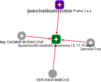 Společenství vlastníků Jeseniova 15, 17, Praha 3 - náhled vizuálního zobrazení vztahů obchodního rejstříku