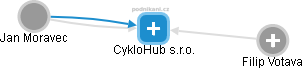 CykloHub s.r.o. - náhled vizuálního zobrazení vztahů obchodního rejstříku