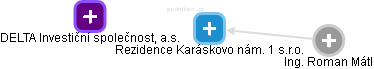 Rezidence Karáskovo nám. 1 s.r.o. - náhled vizuálního zobrazení vztahů obchodního rejstříku