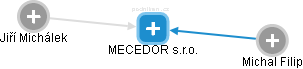 MECEDOR s.r.o. - náhled vizuálního zobrazení vztahů obchodního rejstříku