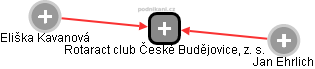 Rotaract club České Budějovice, z. s. - náhled vizuálního zobrazení vztahů obchodního rejstříku