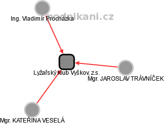 Lyžařský klub Vyškov, z.s. - náhled vizuálního zobrazení vztahů obchodního rejstříku