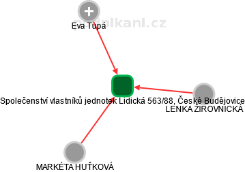Společenství vlastníků jednotek Lidická 563/88, České Budějovice - náhled vizuálního zobrazení vztahů obchodního rejstříku