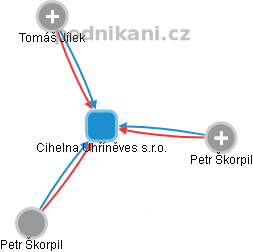 Cihelna Uhříněves s.r.o. - náhled vizuálního zobrazení vztahů obchodního rejstříku