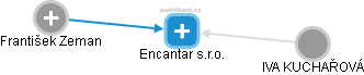 Encantar s.r.o. - náhled vizuálního zobrazení vztahů obchodního rejstříku