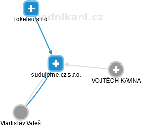 sudujeme.cz s.r.o. - náhled vizuálního zobrazení vztahů obchodního rejstříku