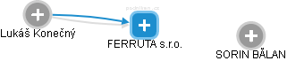 FERRUTA s.r.o. - náhled vizuálního zobrazení vztahů obchodního rejstříku
