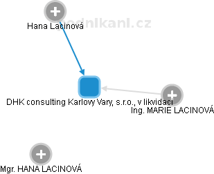 DHK consulting Karlovy Vary, s.r.o., v likvidaci - náhled vizuálního zobrazení vztahů obchodního rejstříku