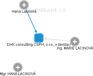 DHK consulting ČSPH, s.r.o., v likvidaci - náhled vizuálního zobrazení vztahů obchodního rejstříku