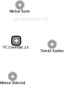 YC CoolStar, z.s. - náhled vizuálního zobrazení vztahů obchodního rejstříku