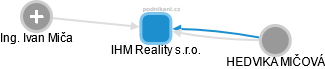IHM Reality s.r.o. - náhled vizuálního zobrazení vztahů obchodního rejstříku