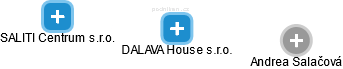 DALAVA House s.r.o. - náhled vizuálního zobrazení vztahů obchodního rejstříku