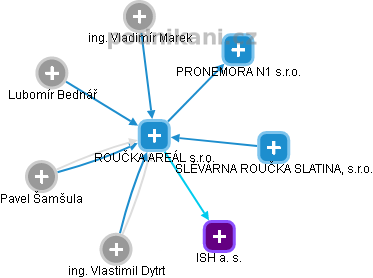 ROUČKA AREÁL s.r.o. - náhled vizuálního zobrazení vztahů obchodního rejstříku