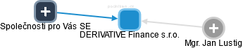 DERIVATIVE Finance s.r.o. - náhled vizuálního zobrazení vztahů obchodního rejstříku