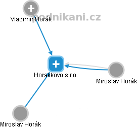 Horakkovo s.r.o. - náhled vizuálního zobrazení vztahů obchodního rejstříku