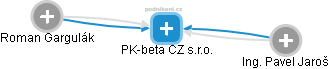 PK-beta CZ s.r.o. - náhled vizuálního zobrazení vztahů obchodního rejstříku
