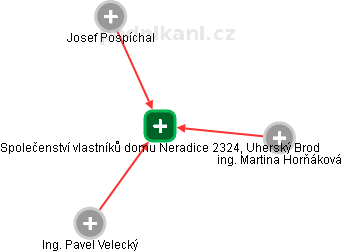 Společenství vlastníků domu Neradice 2324, Uherský Brod - náhled vizuálního zobrazení vztahů obchodního rejstříku