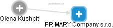 PRIMARY Company s.r.o. - náhled vizuálního zobrazení vztahů obchodního rejstříku