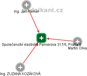 Společenství vlastníků Pernerova 317/5, Praha 8 - náhled vizuálního zobrazení vztahů obchodního rejstříku