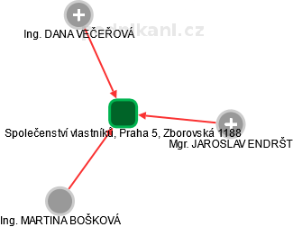 Společenství vlastníků, Praha 5, Zborovská 1188 - náhled vizuálního zobrazení vztahů obchodního rejstříku