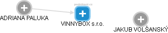 VINNYBOX s.r.o. - náhled vizuálního zobrazení vztahů obchodního rejstříku