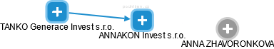 ANNAKON Invest s.r.o. - náhled vizuálního zobrazení vztahů obchodního rejstříku