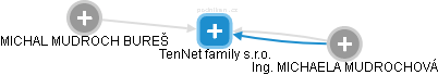 TenNet family s.r.o. - náhled vizuálního zobrazení vztahů obchodního rejstříku