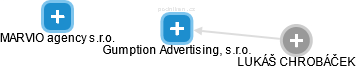 Gumption Advertising, s.r.o. - náhled vizuálního zobrazení vztahů obchodního rejstříku