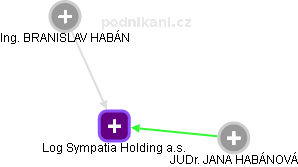 Log Sympatia Holding a.s. - náhled vizuálního zobrazení vztahů obchodního rejstříku