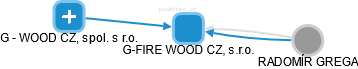 G-FIRE WOOD CZ, s.r.o. - náhled vizuálního zobrazení vztahů obchodního rejstříku