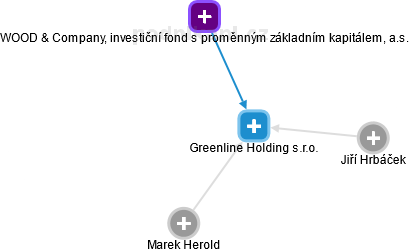 Greenline Holding s.r.o. - náhled vizuálního zobrazení vztahů obchodního rejstříku