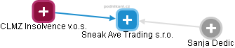 Sneak Ave Trading s.r.o. - náhled vizuálního zobrazení vztahů obchodního rejstříku