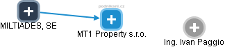 MT1 Property s.r.o. - náhled vizuálního zobrazení vztahů obchodního rejstříku