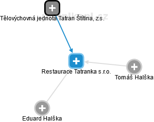 Restaurace Tatranka s.r.o. - náhled vizuálního zobrazení vztahů obchodního rejstříku