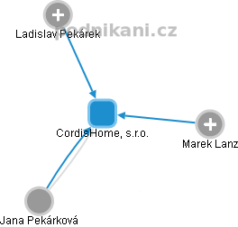 CordisHome, s.r.o. - náhled vizuálního zobrazení vztahů obchodního rejstříku