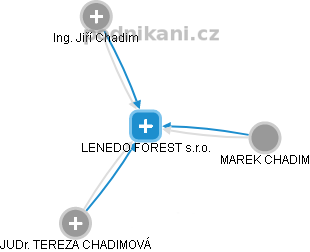 LENEDO FOREST s.r.o. - náhled vizuálního zobrazení vztahů obchodního rejstříku