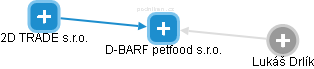 D-BARF petfood s.r.o. - náhled vizuálního zobrazení vztahů obchodního rejstříku