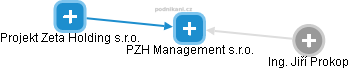 PZH Management s.r.o. - náhled vizuálního zobrazení vztahů obchodního rejstříku