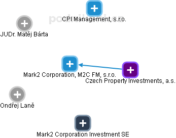 Mark2 Corporation, M2C FM, s.r.o. - náhled vizuálního zobrazení vztahů obchodního rejstříku