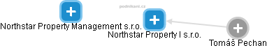 Northstar Property I s.r.o. - náhled vizuálního zobrazení vztahů obchodního rejstříku