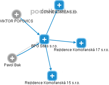 BPG Sites s.r.o. - náhled vizuálního zobrazení vztahů obchodního rejstříku