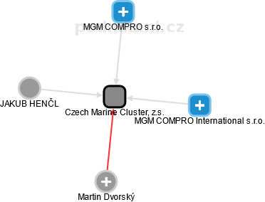 Czech Marine Cluster, z.s. - náhled vizuálního zobrazení vztahů obchodního rejstříku