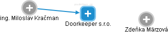 Doorkeeper s.r.o. - náhled vizuálního zobrazení vztahů obchodního rejstříku