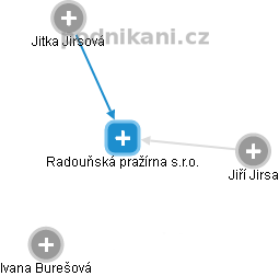 Radouňská pražírna s.r.o. - náhled vizuálního zobrazení vztahů obchodního rejstříku