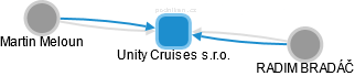 Unity Cruises s.r.o. - náhled vizuálního zobrazení vztahů obchodního rejstříku