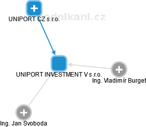 UNIPORT INVESTMENT V s.r.o. - náhled vizuálního zobrazení vztahů obchodního rejstříku