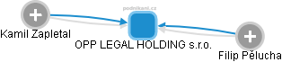 OPP LEGAL HOLDING s.r.o. - náhled vizuálního zobrazení vztahů obchodního rejstříku