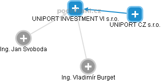UNIPORT INVESTMENT VI s.r.o. - náhled vizuálního zobrazení vztahů obchodního rejstříku