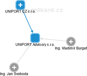 UNIPORT Advisory s.r.o. - náhled vizuálního zobrazení vztahů obchodního rejstříku